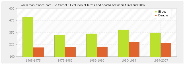 Le Carbet : Evolution of births and deaths between 1968 and 2007